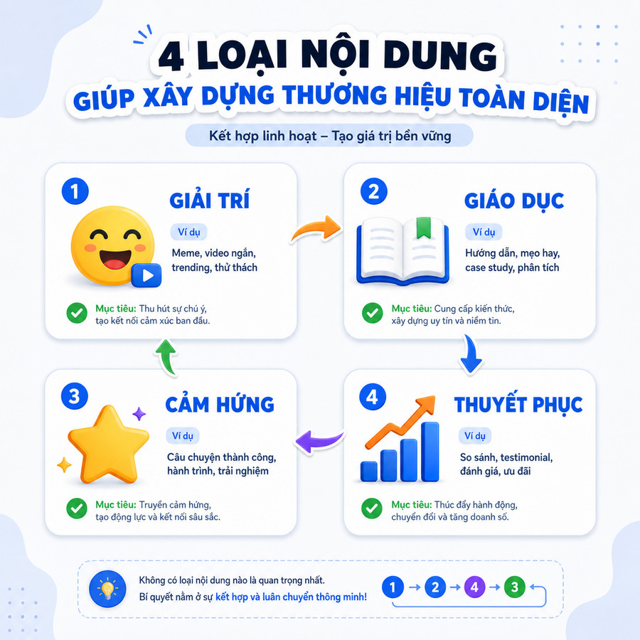 Sơ đồ 4 loại nội dung theo mục đích: giải trí, giáo dục, cảm hứng, thuyết phục với ví dụ cụ thể cho từng loại