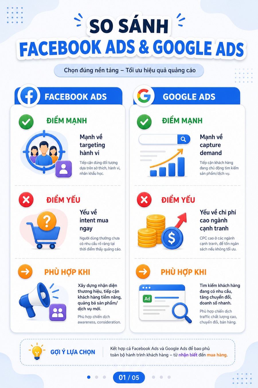 Sơ đồ so sánh quảng cáo Facebook Ads và Google Ads với điểm mạnh, điểm yếu và trường hợp sử dụng phù hợp