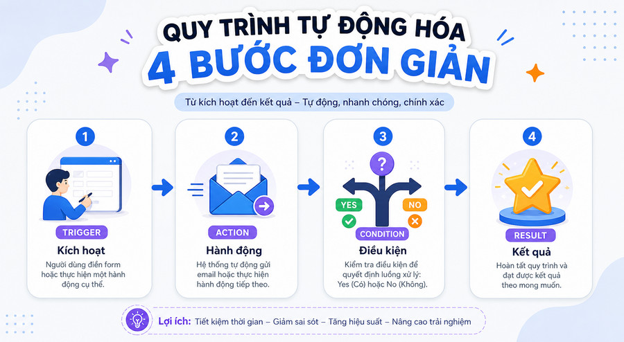 Sơ đồ workflow marketing automation với 4 bước: trigger, action, condition, result