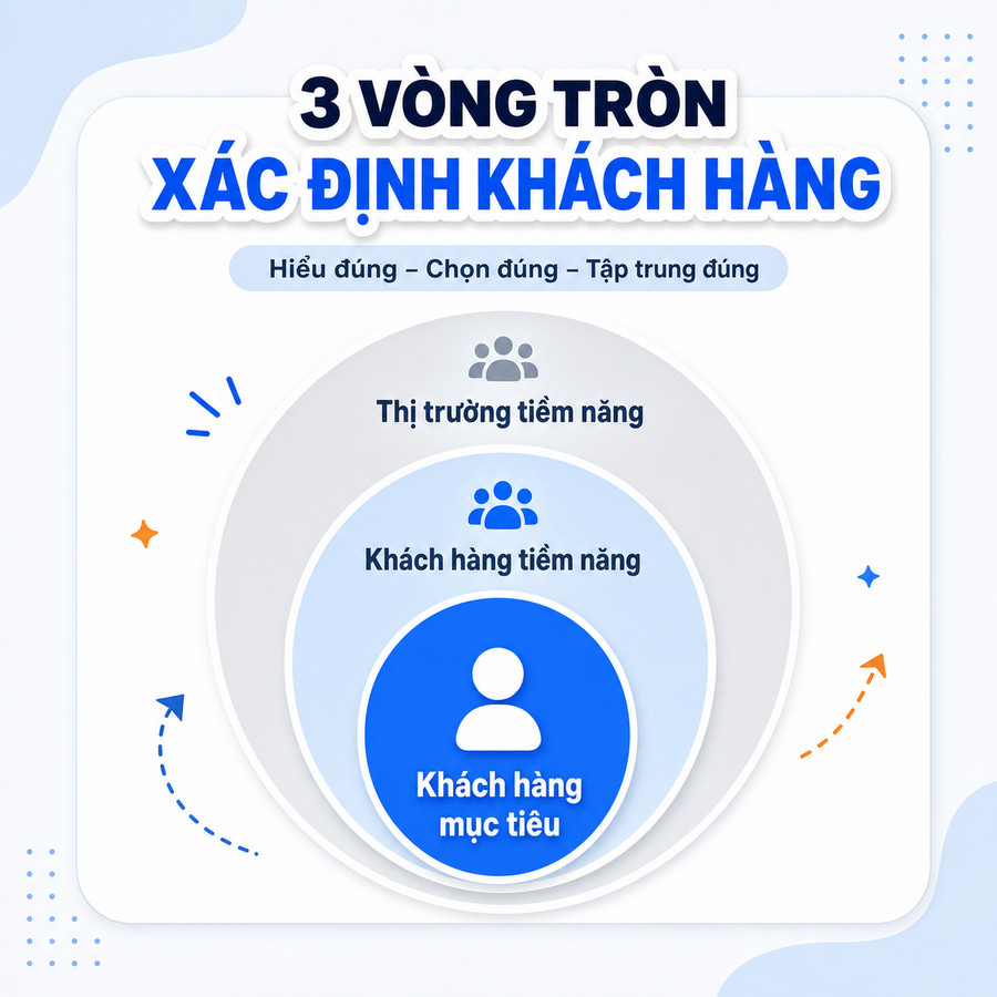Minh họa phân biệt khách hàng mục tiêu với đối tượng rộng trong marketing