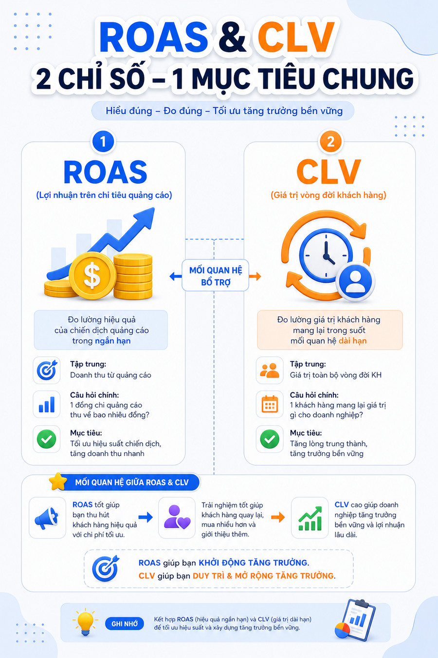 Sơ đồ so sánh ROAS và CLV trong đánh giá hiệu quả marketing
