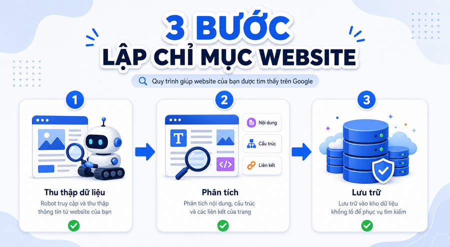 Sơ đồ quy trình lập chỉ mục gồm 3 bước thu thập dữ liệu, phân tích và lưu trữ vào cơ sở dữ liệu Google
