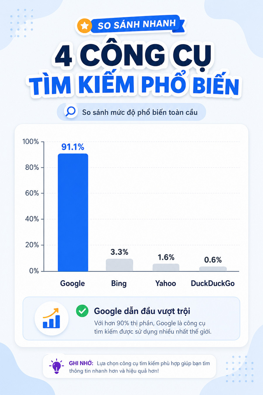Biểu đồ so sánh tỷ lệ lập chỉ mục giữa các công cụ tìm kiếm phổ biến