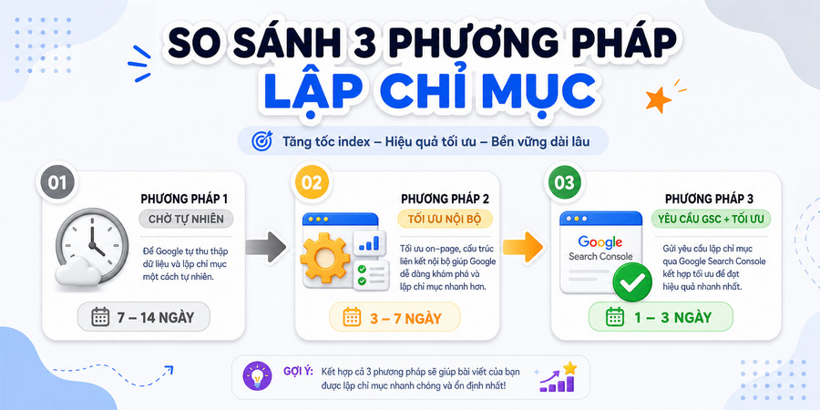 Timeline so sánh thời gian lập chỉ mục khi áp dụng các phương pháp khác nhau