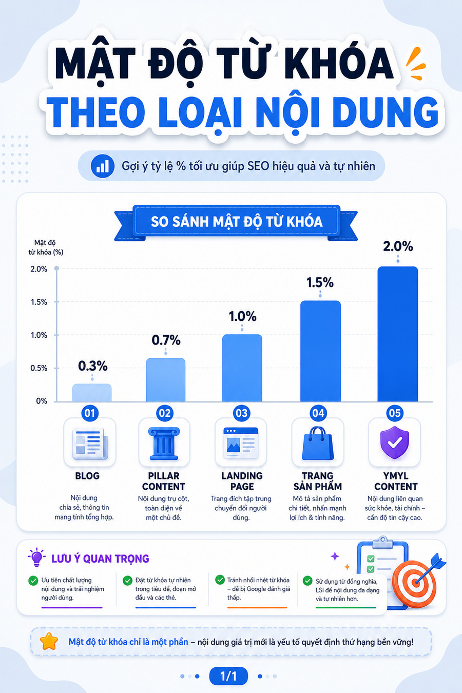 Biểu đồ so sánh tỷ lệ mật độ từ khóa phù hợp cho từng loại trang web