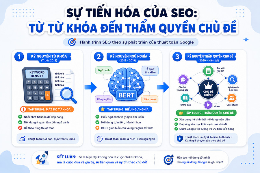 Sơ đồ chuyển đổi từ tối ưu mật độ từ khóa sang SEO ngữ nghĩa và topical authority