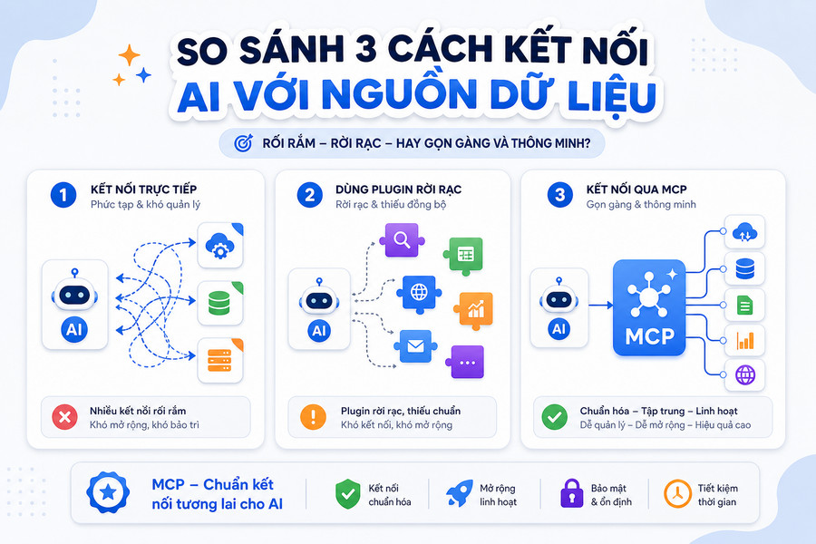 So sánh kiến trúc MCP với API truyền thống và plugin