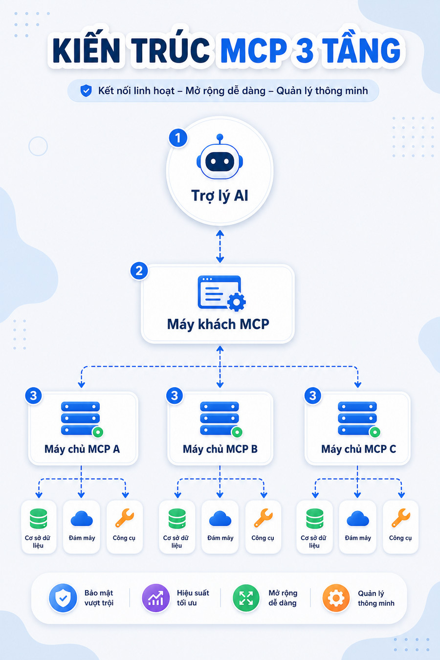 Sơ đồ kiến trúc MCP với client, server, tools, resources và prompts