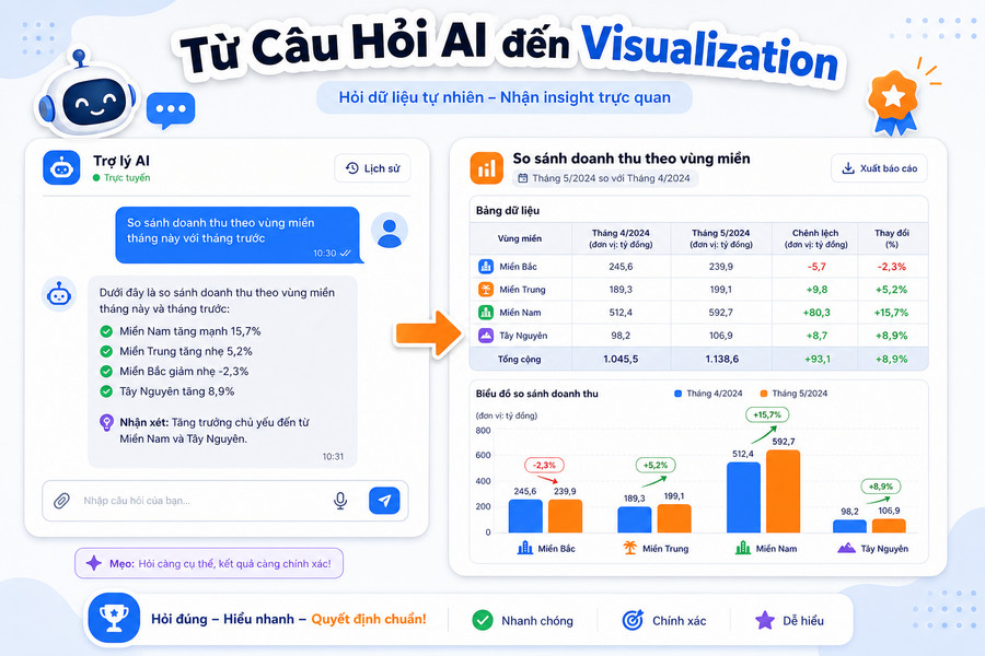 AI thực hiện truy vấn SQL và tạo báo cáo tự động qua MCP