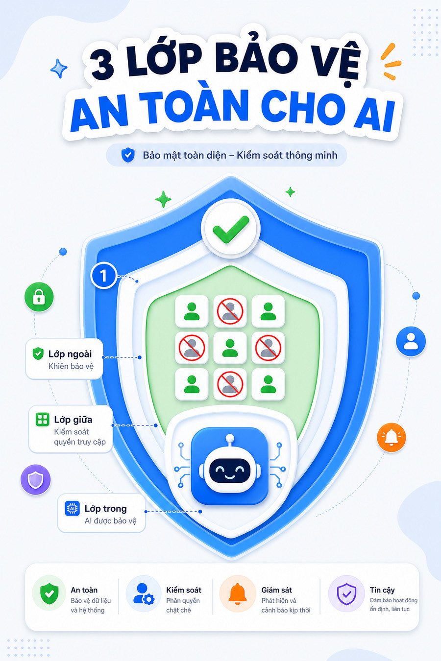 Biểu tượng cảnh báo bảo mật với các mức quyền truy cập MCP