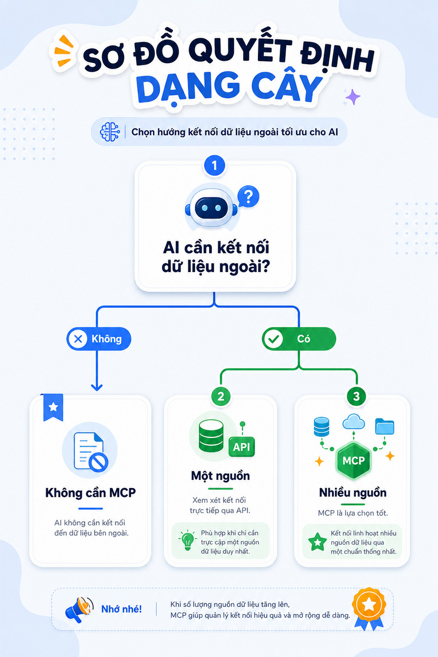 Quyết định sử dụng MCP dựa trên nhu cầu kết nối AI với hệ thống