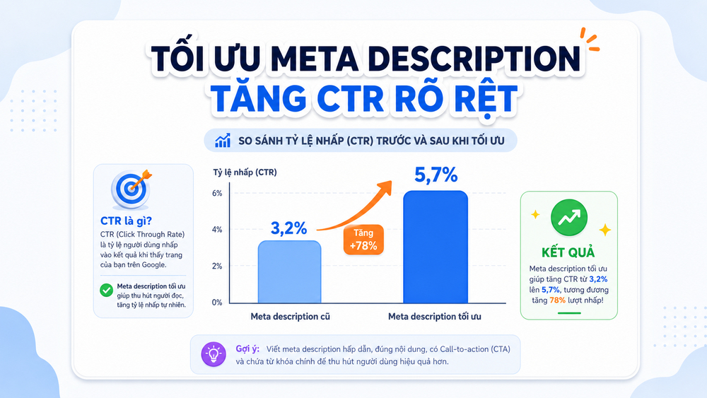 Biểu đồ so sánh CTR trước và sau khi tối ưu meta description