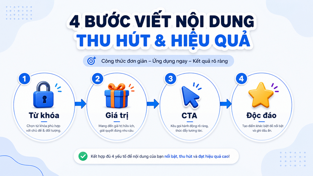 Sơ đồ 4 bước công thức viết meta description hiệu quả