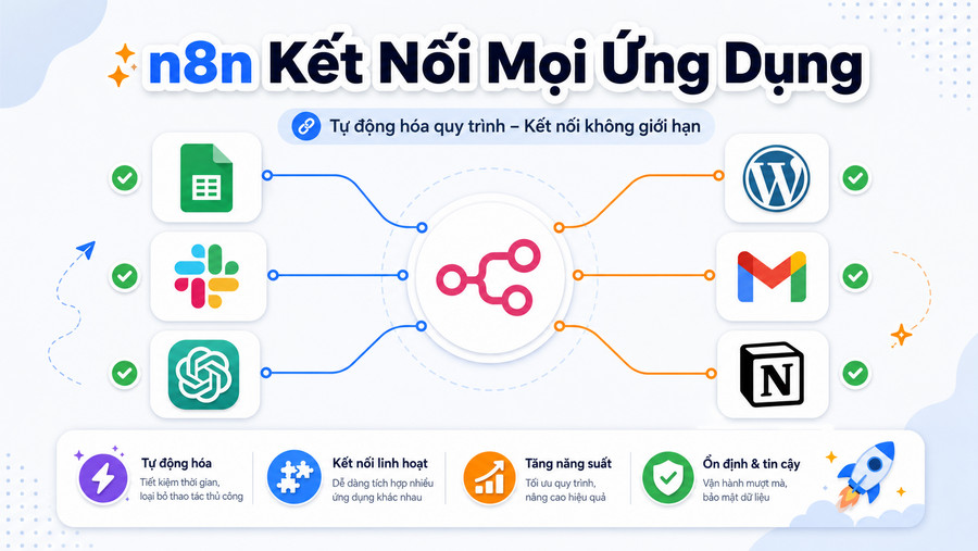 Sơ đồ minh họa cách n8n kết nối các ứng dụng trong workflow tự động hóa