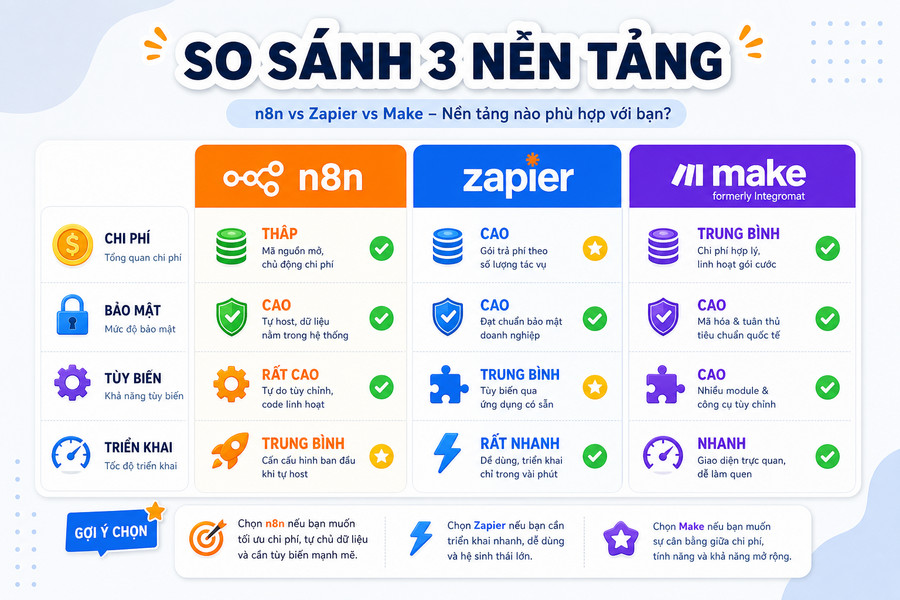 Bảng so sánh trực quan giữa n8n, Zapier và Make về chi phí và tính năng