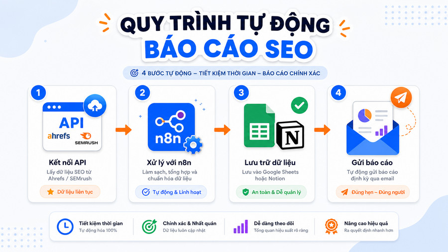 Workflow n8n tự động lấy dữ liệu SEO từ nhiều nguồn và tổng hợp báo cáo