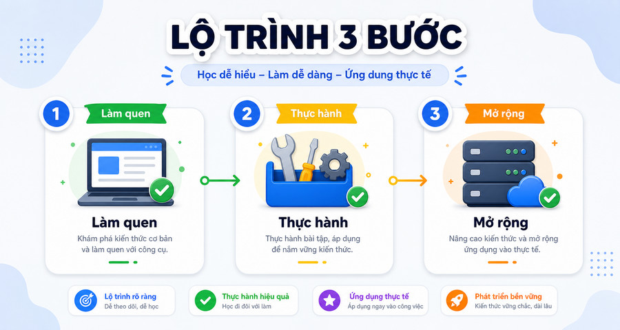 Lộ trình học n8n 3 giai đoạn từ cơ bản đến nâng cao