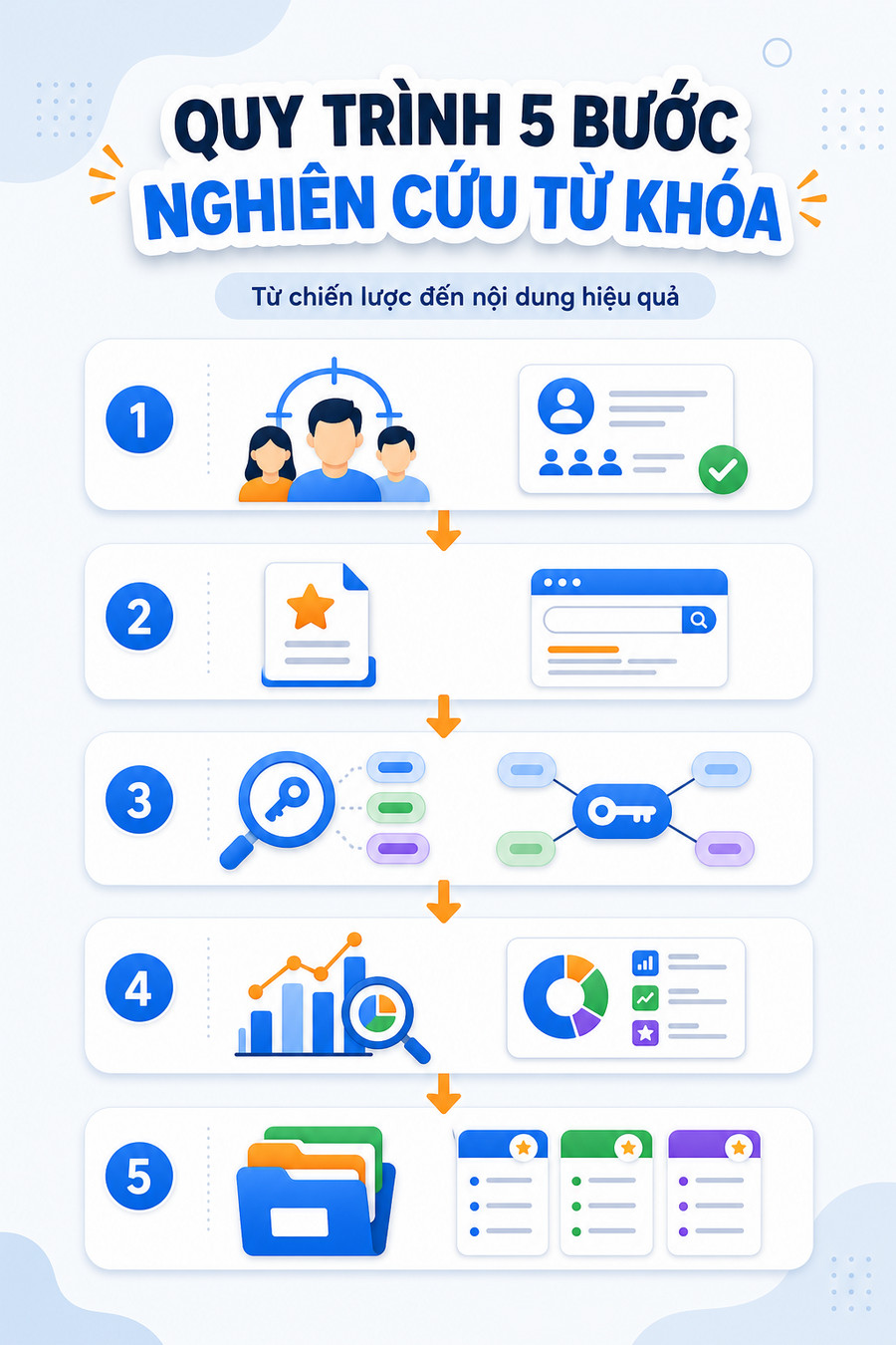 Minh họa quy trình nghiên cứu từ khóa SEO từ phân tích nhu cầu đến triển khai nội dung