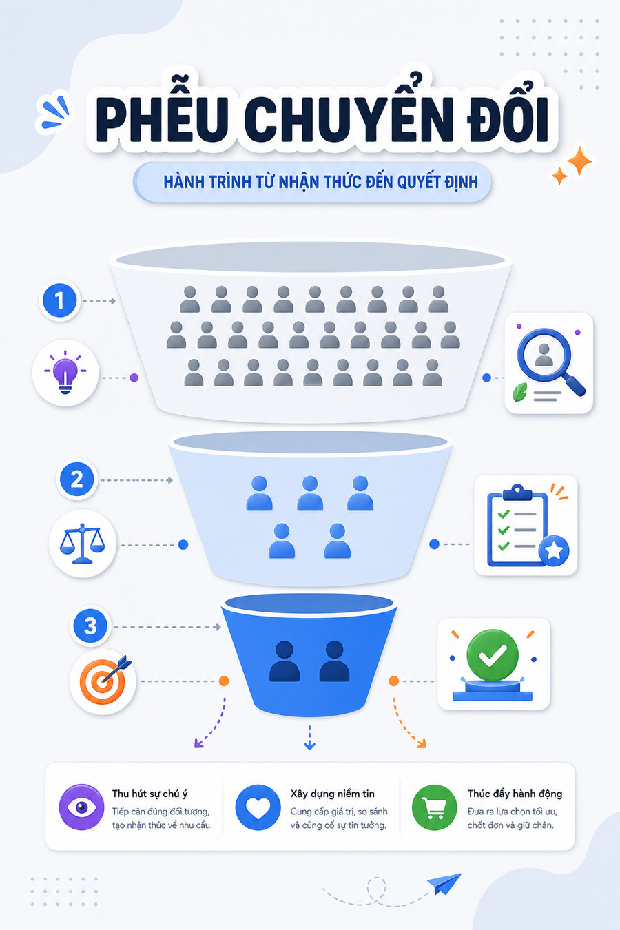 Ví dụ phân tích từ khóa cho dịch vụ thiết kế website theo customer journey