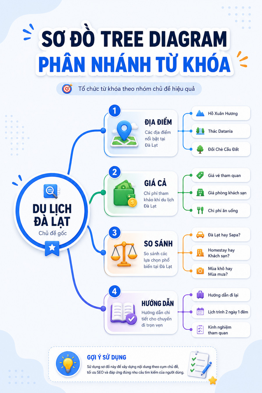 Sơ đồ mở rộng từ khóa từ chủ đề gốc ra nhiều nhánh long-tail