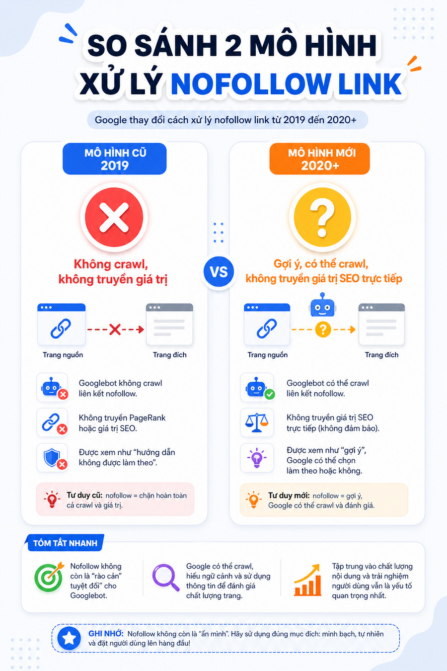 Sơ đồ so sánh cách Google xử lý nofollow link trước và sau năm 2020