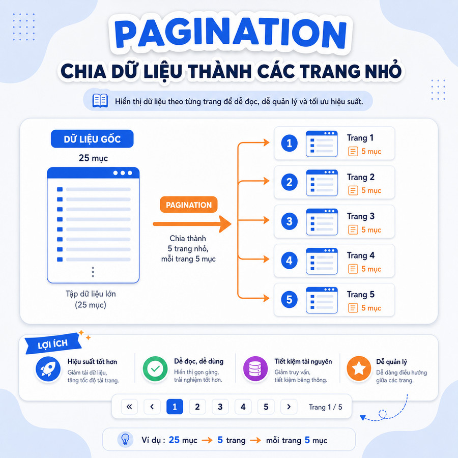 Sơ đồ minh họa cách pagination chia nội dung thành nhiều trang con