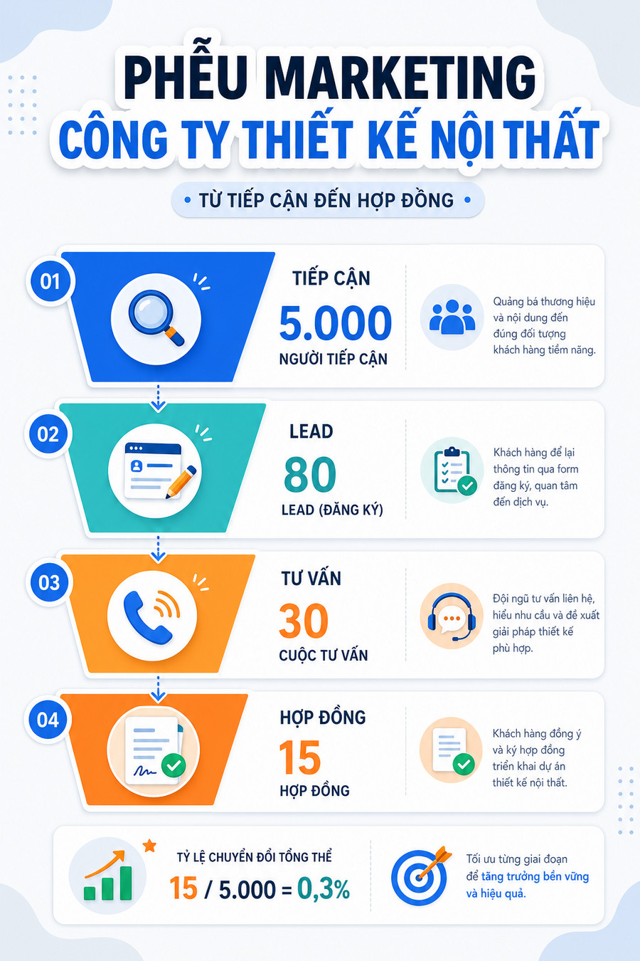 Ví dụ phễu Marketing thực tế cho công ty thiết kế nội thất nhỏ