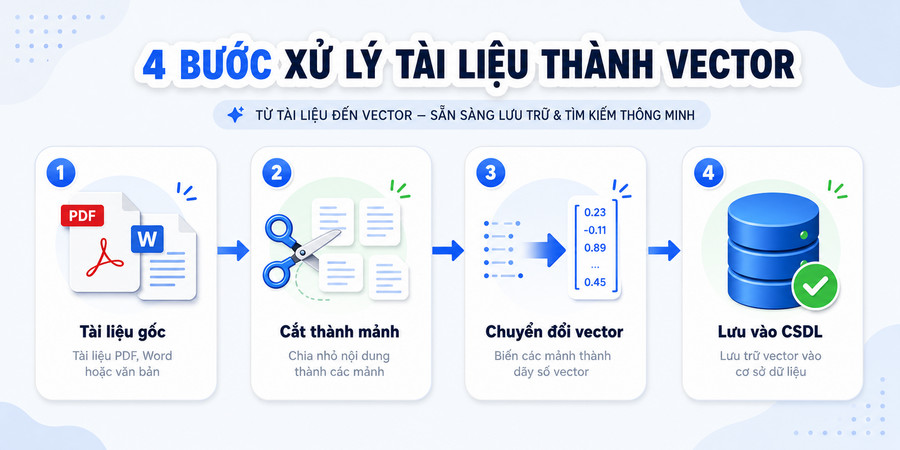 Quy trình 4 bước chuẩn bị dữ liệu RAG – tài liệu đầu vào, chia đoạn, chuyển vector, lưu database