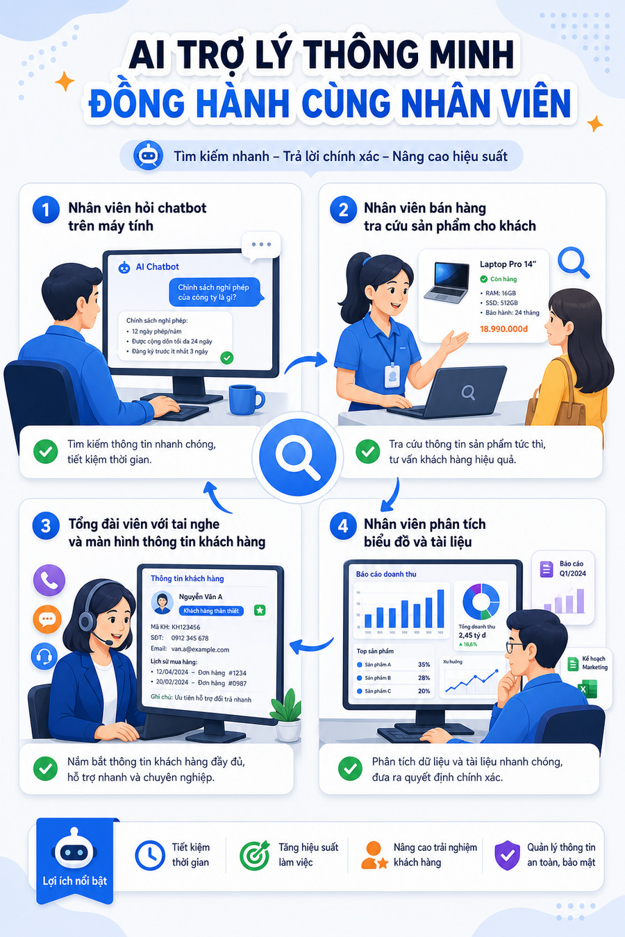 Bốn ứng dụng RAG trong doanh nghiệp – chatbot nội bộ, trợ lý sản phẩm, chăm sóc khách hàng, phân tích báo cáo
