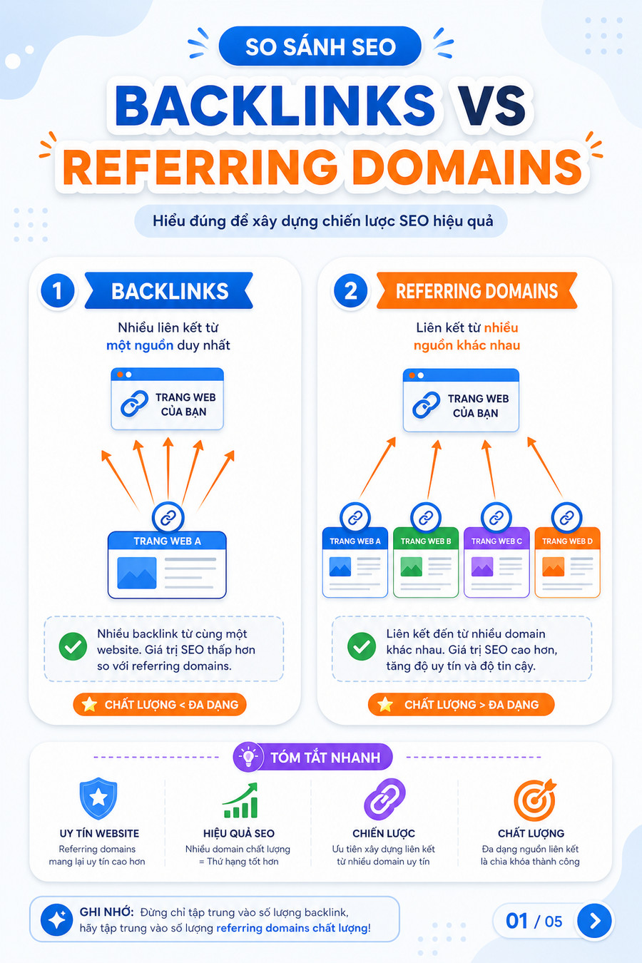 So sánh referring domains và backlinks qua sơ đồ minh họa