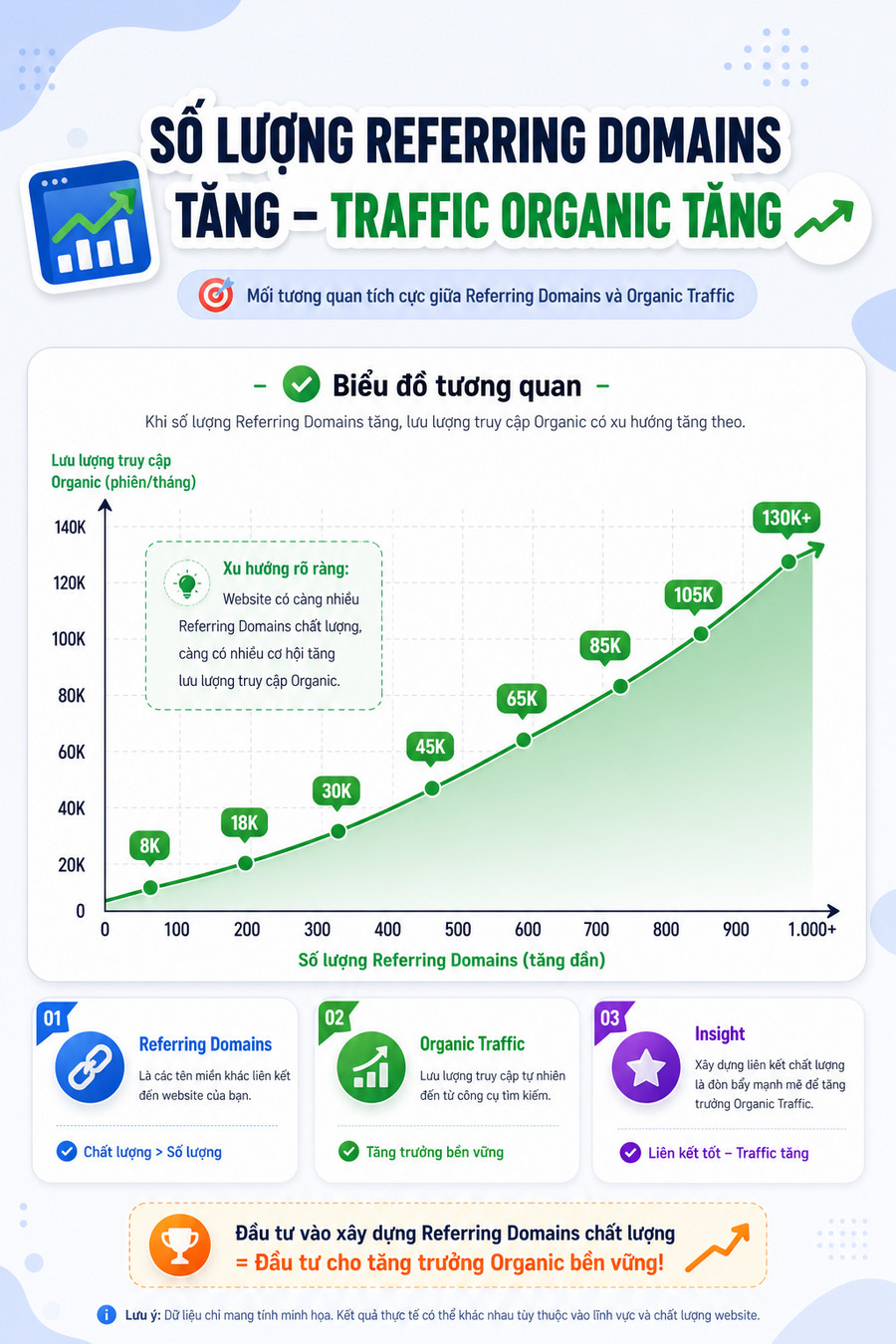 Biểu đồ tương quan giữa referring domains và lưu lượng tìm kiếm tự nhiên
