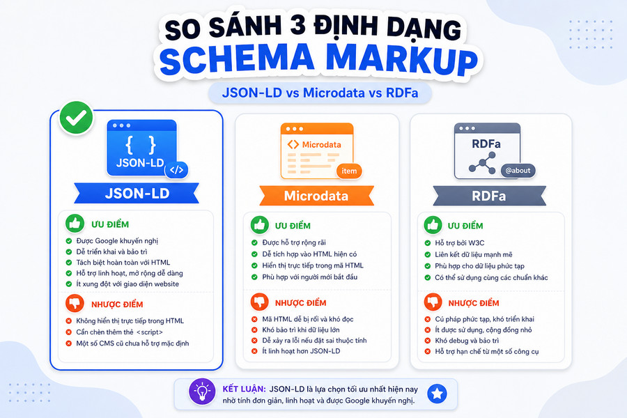 Sơ đồ so sánh 3 định dạng schema markup phổ biến