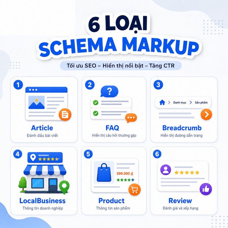 Infographic 6 loại schema markup phổ biến với biểu tượng đại diện