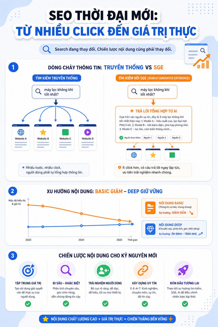 Biểu đồ tác động của SGE đến lưu lượng truy cập website