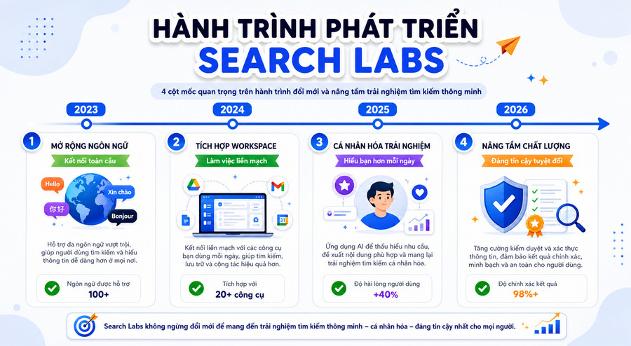 Timeline phát triển dự kiến của Search Labs và các tính năng AI tìm kiếm