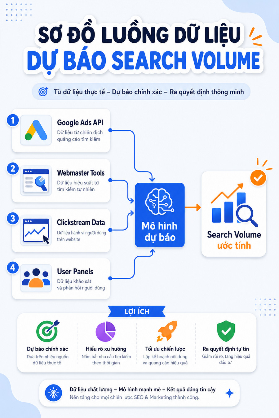Sơ đồ minh họa cách các công cụ SEO ước tính search volume từ nhiều nguồn dữ liệu