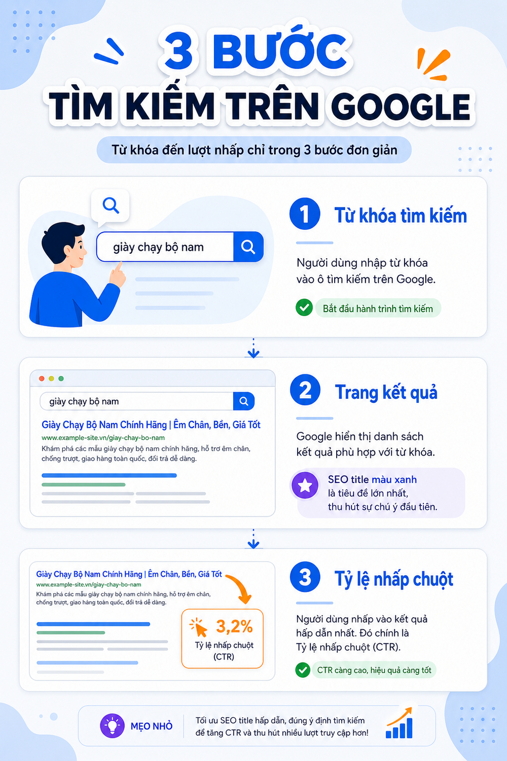 Sơ đồ cách Google hiển thị SEO title trên trang kết quả tìm kiếm