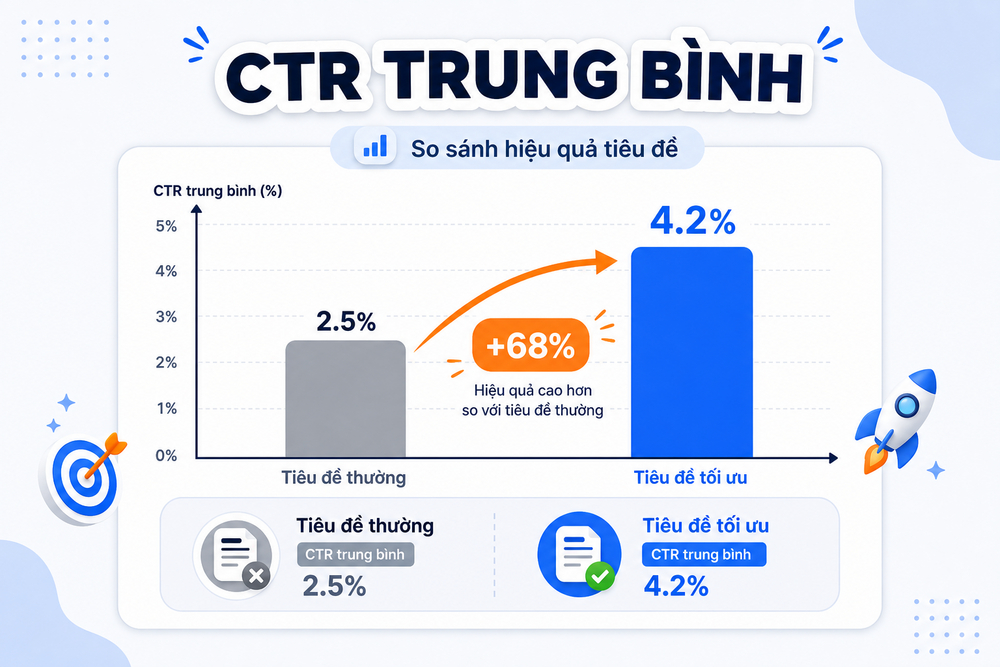Biểu đồ so sánh CTR giữa tiêu đề SEO tối ưu và tiêu đề thông thường