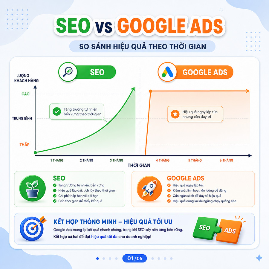 Biểu đồ so sánh timeline SEO 6 tháng với Google Ads có kết quả ngay lập tức