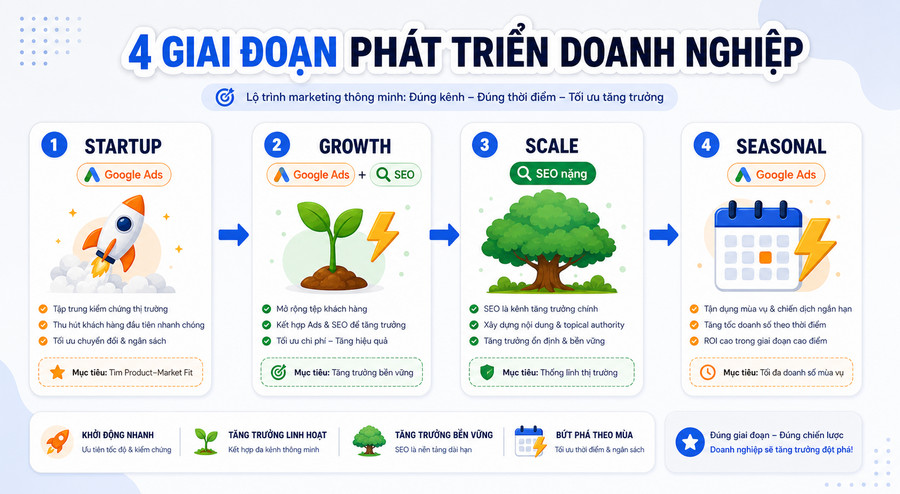Sơ đồ chọn kênh marketing theo giai đoạn phát triển doanh nghiệp