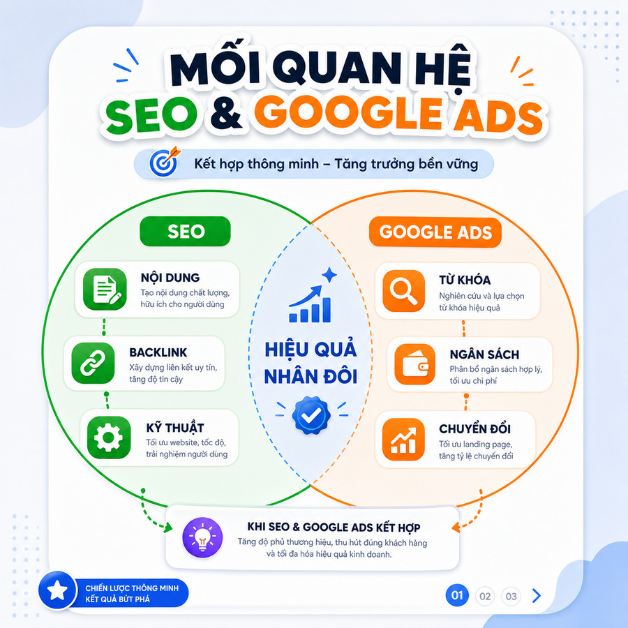 Sơ đồ vòng tròn tương tác giữa SEO và Google Ads tạo hiệu quả nhân đôi