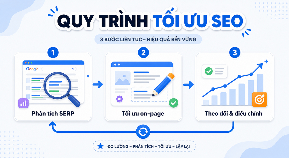 Quy trình 3 bước tối ưu SERP gồm phân tích, tối ưu on-page và theo dõi điều chỉnh