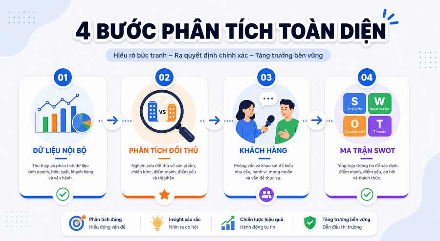 Quy trình 4 bước phân tích SWOT dựa trên dữ liệu