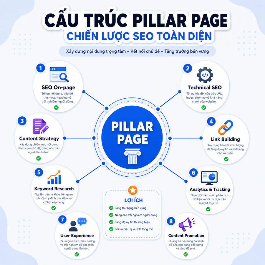 Minh họa cấu trúc topical authority với pillar page ở trung tâm và các cluster content xung quanh