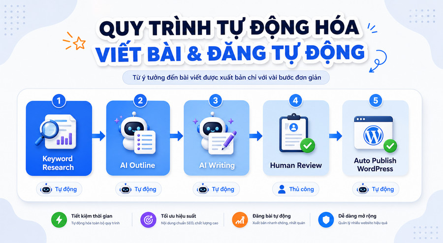 Ví dụ workflow n8n tự động tạo content từ keyword research đến publish