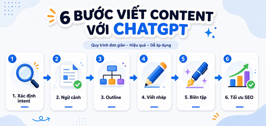 Quy trình 6 bước viết content bằng ChatGPT từ xác định intent đến tối ưu SEO