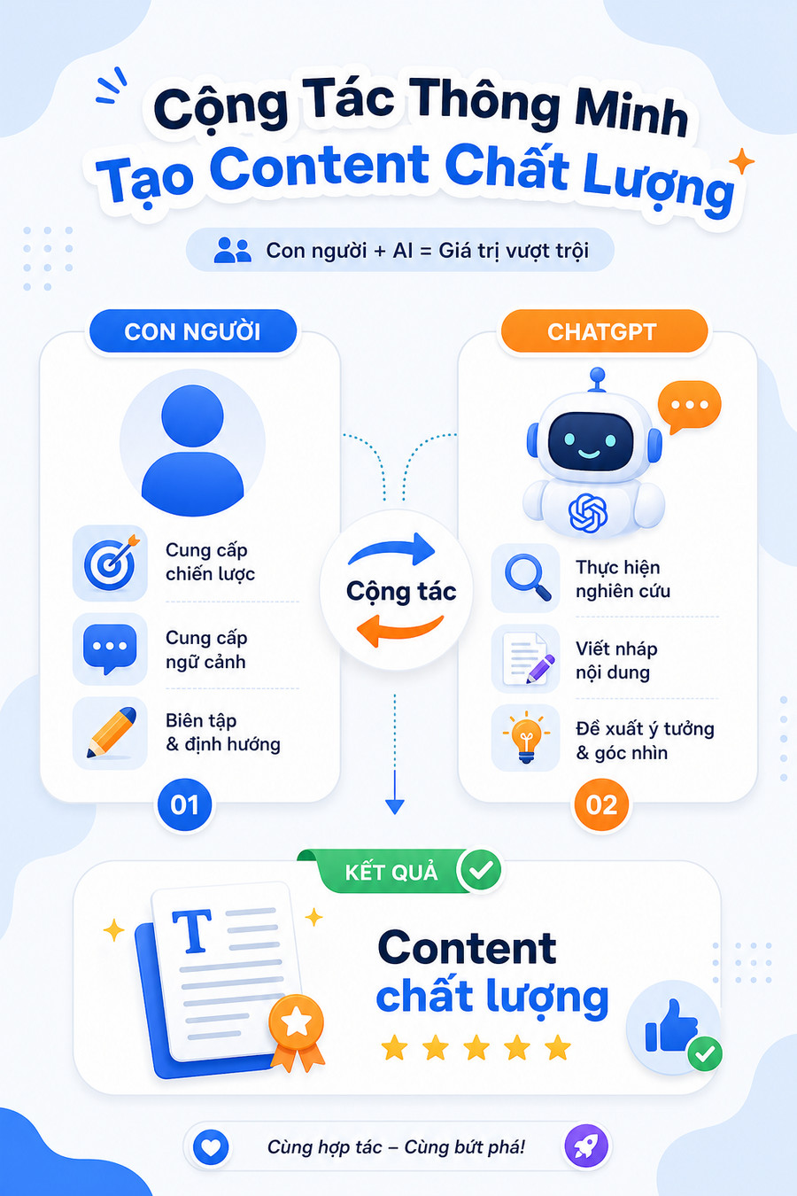 Mô hình làm việc cộng tác giữa con người và ChatGPT trong sản xuất content