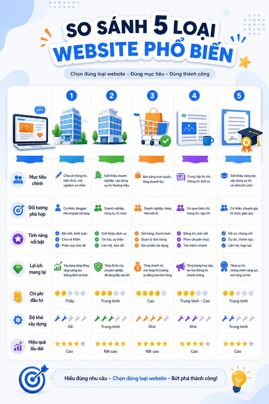 So sánh các loại website có thể xây dựng bằng WordPress
