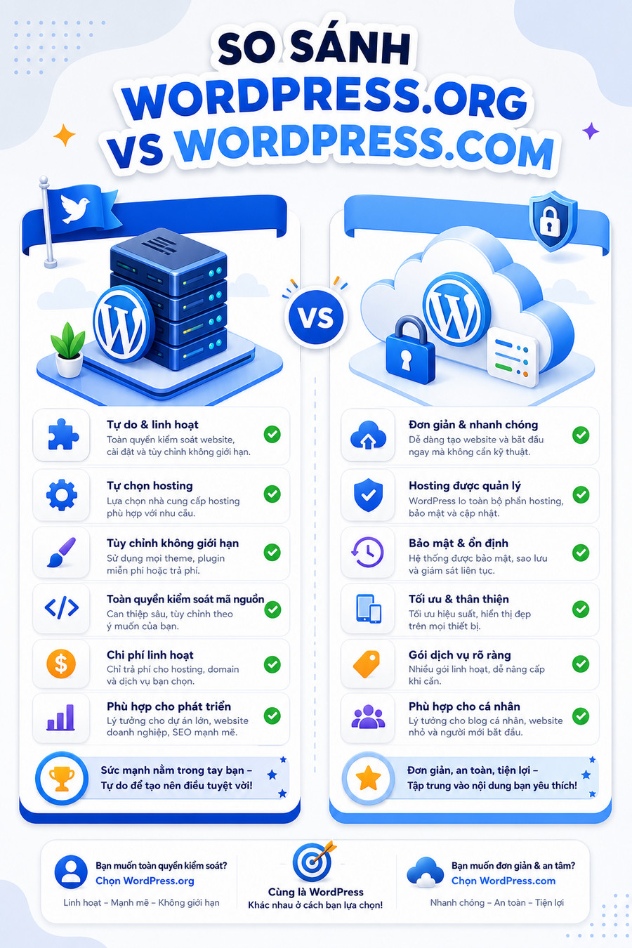 Sơ đồ so sánh WordPress.org và WordPress.com