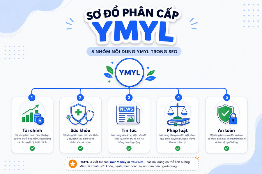 Sơ đồ phân loại các chủ đề YMYL theo ngành